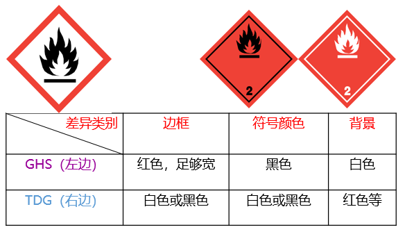 Comparison DG label vs GHS pictogram