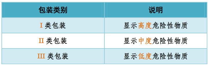UN 9 Classes of Dangerous Goods Classification