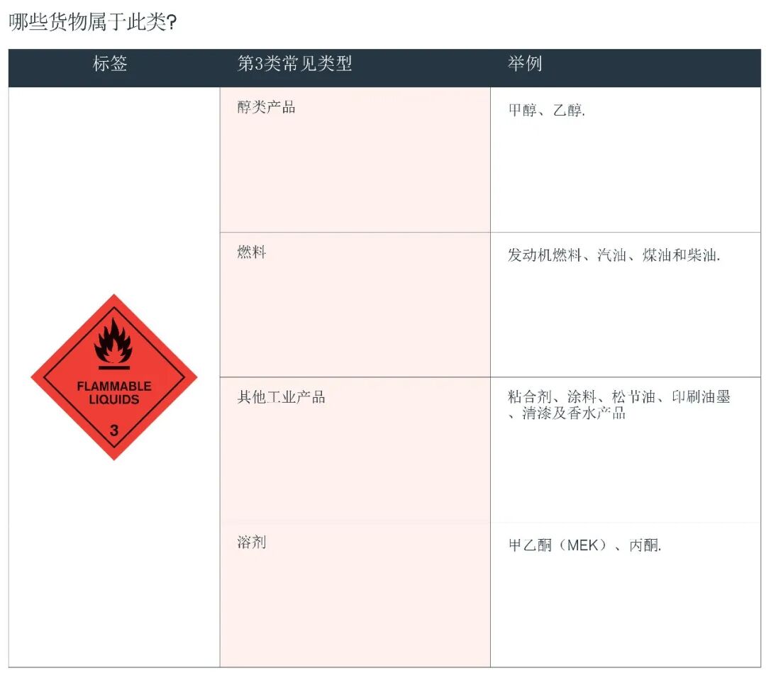 Class 3 Flammable Liquids