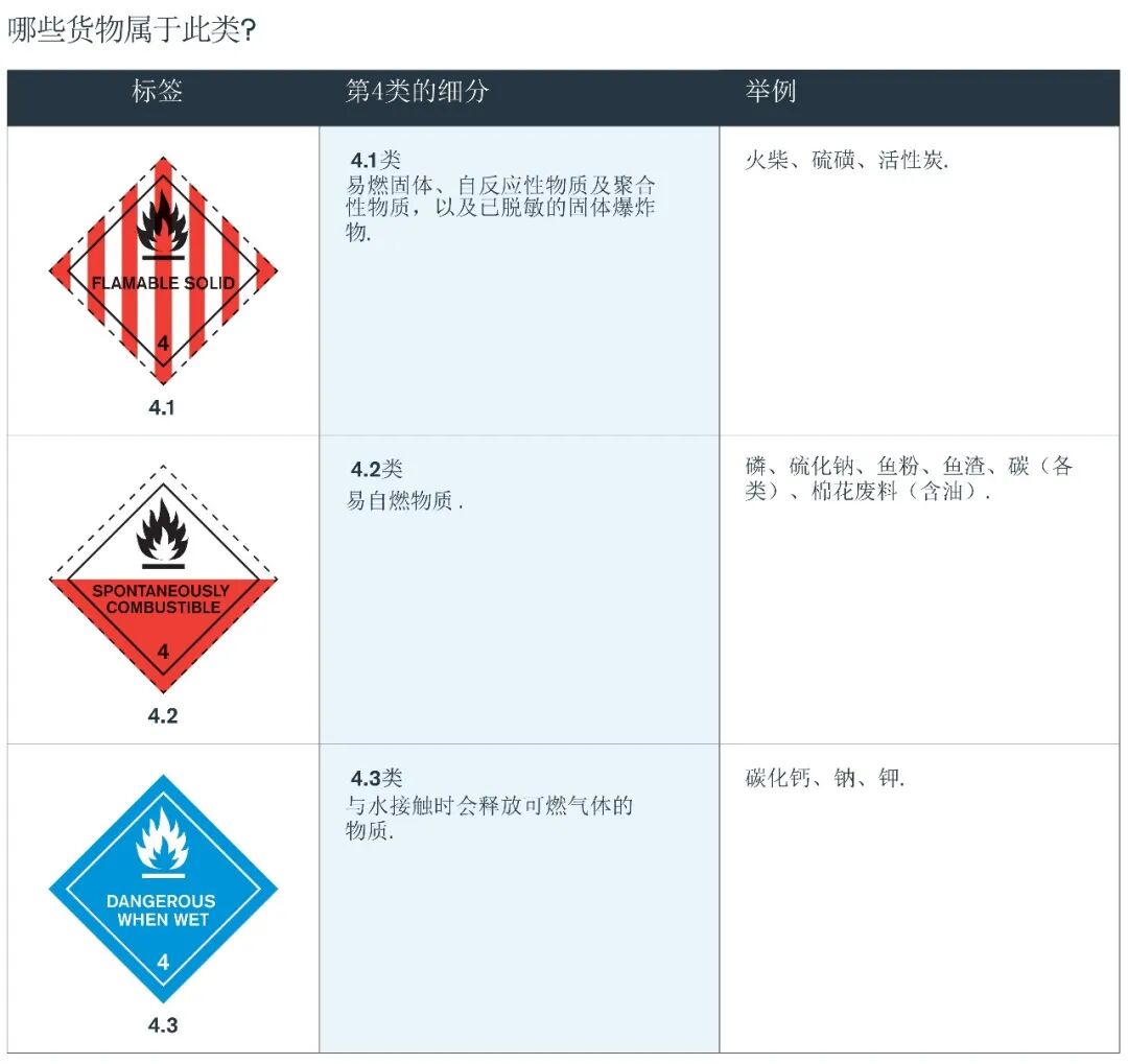 Class 4 Flammable Solids