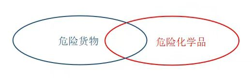 Relationship diagram: Intersection of Dangerous Goods and Hazardous Chemicals