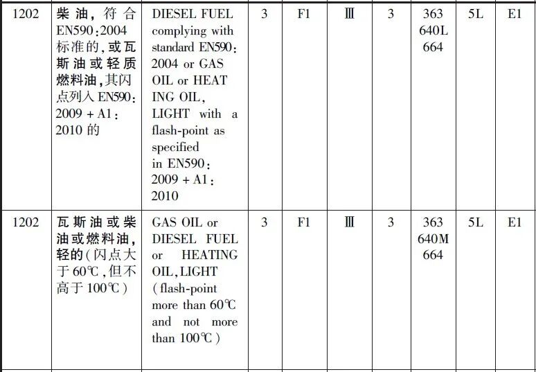 Extended Dangerous Goods Classification Range