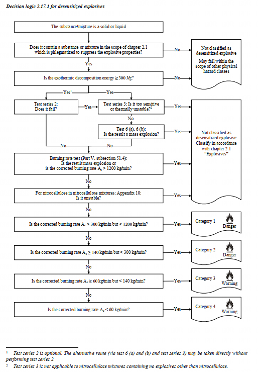 Figure 2.17.1 Classification Logic for Desensitized Explosives