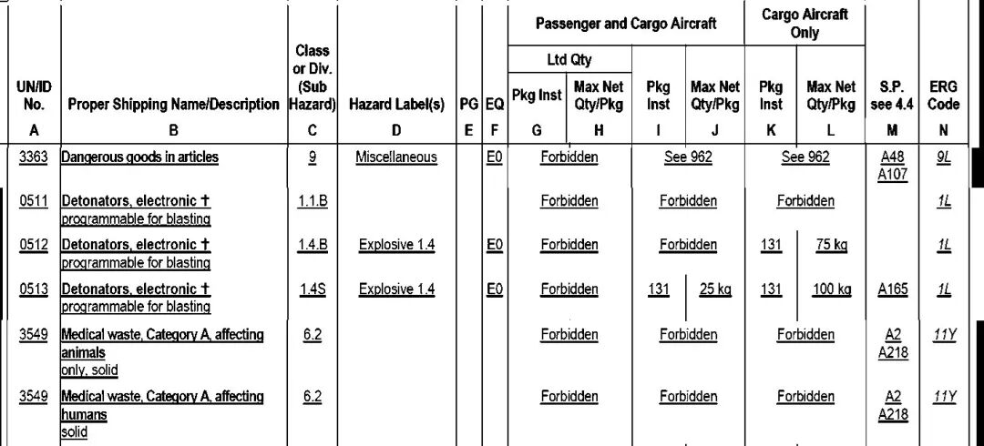 UN Number Hazardous Goods