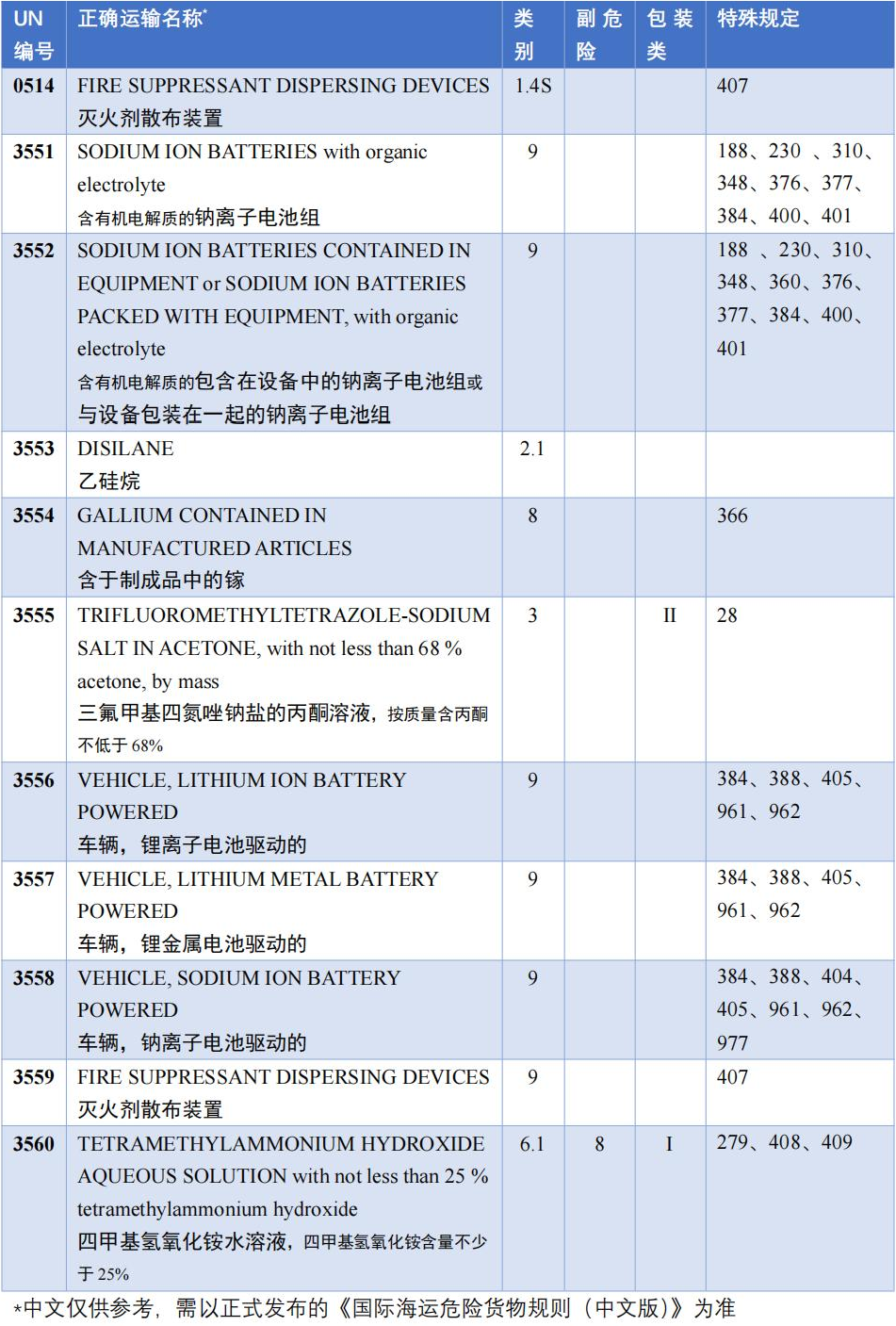 IMDG Code Amendment 42-24 New Classification