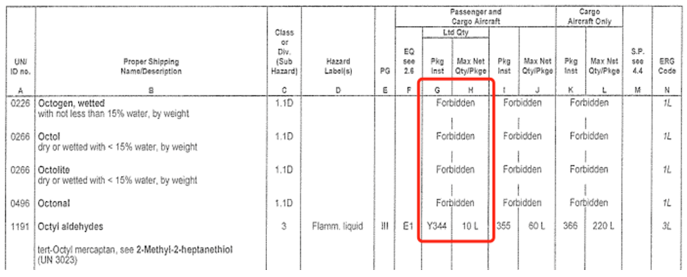 IATA DGR Section 4.2 Dangerous Goods List Reference