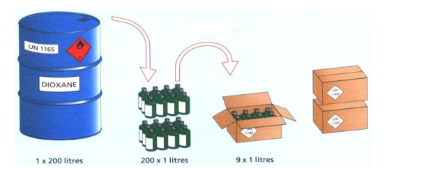 Limited Quantity Combination Packaging Diagram