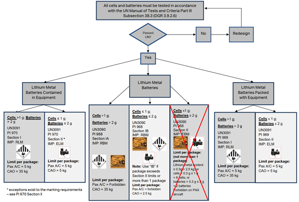 IATA DGR 2022 Lithium Battery Regulation Changes