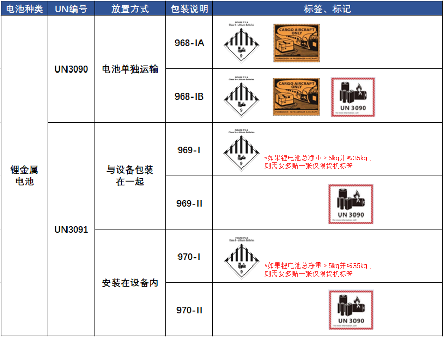 Lithium battery handling mark - red hatched border