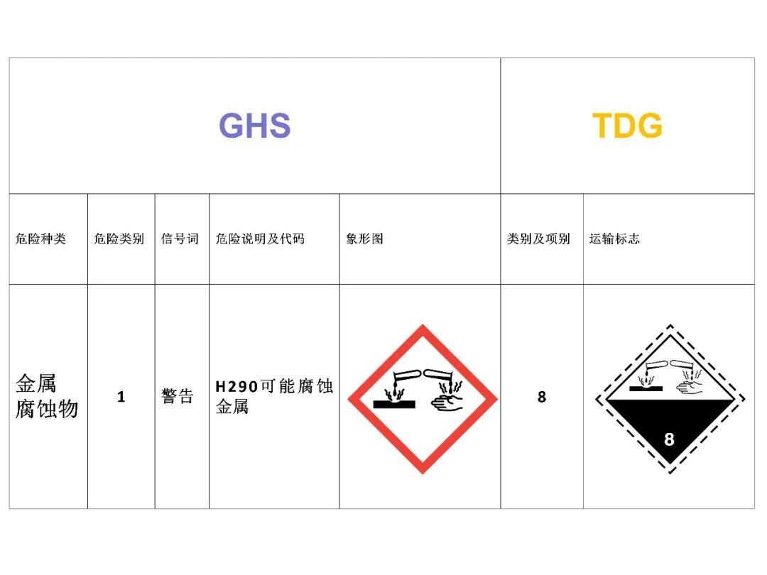 GHS classification for metal corrosives