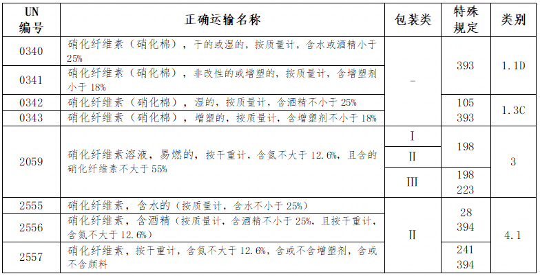 UN identification numbers for Nitrocellulose