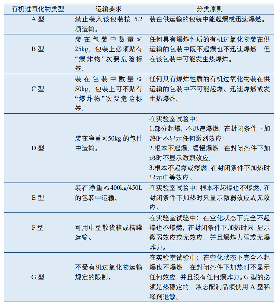 Organic Peroxide Classification Types A-G