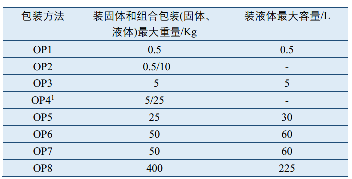 Organic Peroxide OP Packaging Codes Overview