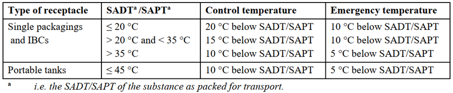 SADT Derivation of Control and Emergency Temperatures