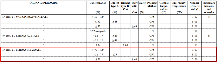 UN 3103 Organic Peroxide Classification