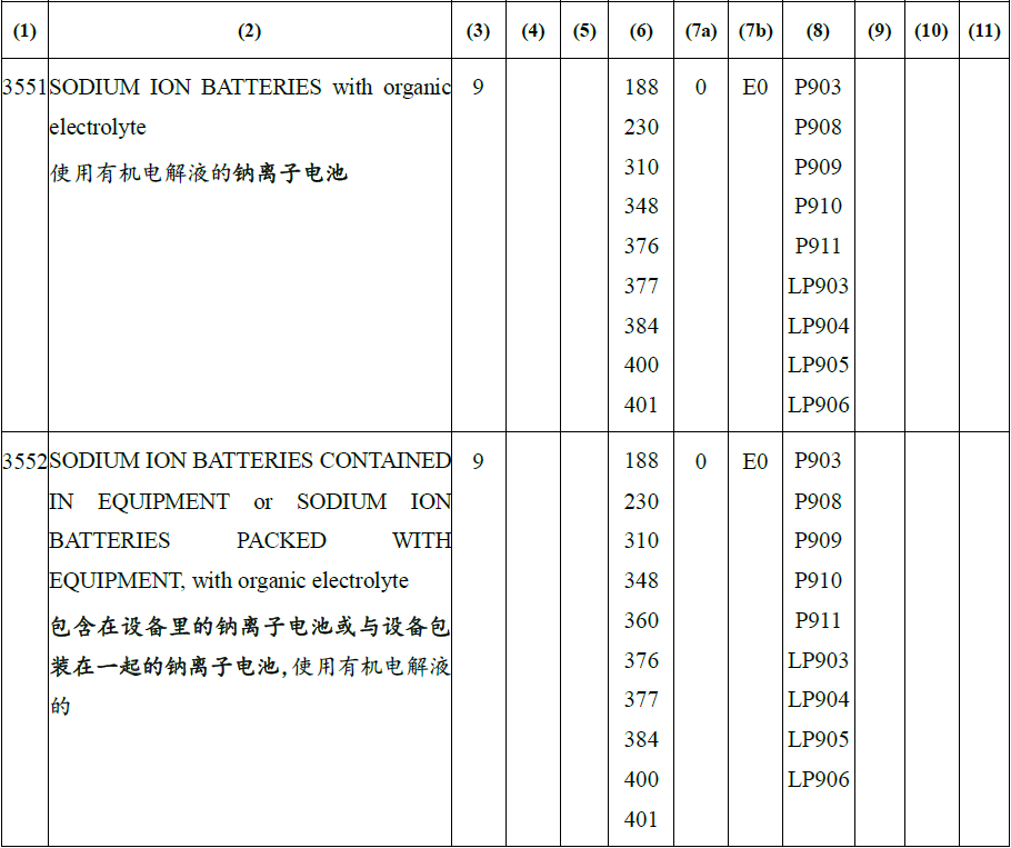 New UN Numbers UN 3551 and UN 3552 for Sodium-ion Batteries