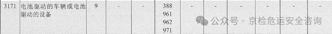 Transition from UN 3171 to UN 3556 for lithium-ion battery powered vehicles under IMDG Code 42-24