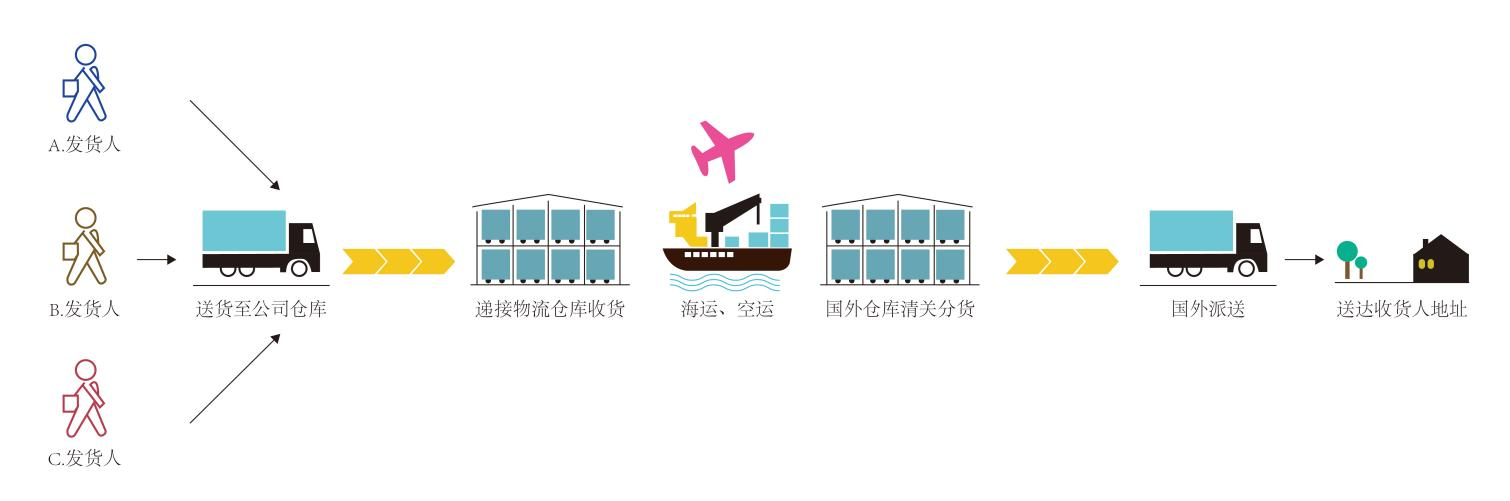  Transportation process diagram of sea and air transport