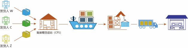 Schematic diagram of sea freight LCL operation